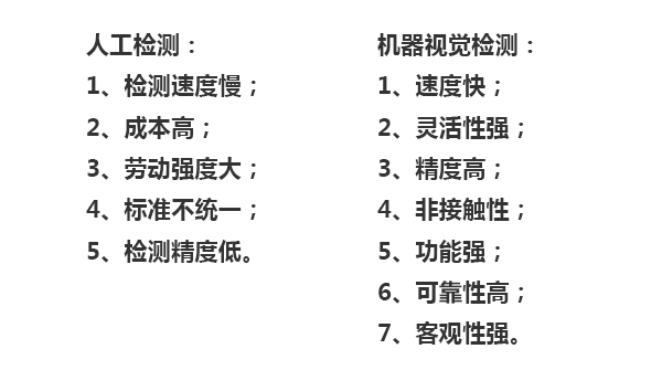 人工檢測：1、檢測速度慢；2、成本高；3、勞動強度大；4、標準不統(tǒng)一；5、檢測精度低。機器視覺檢測：1、速度快；2、靈活性強；3、精度高；4、非接觸性；5、功能強；6、可靠性高；7、客觀性強。